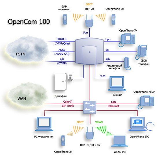 схема DECT сети DETEWE OpenCom